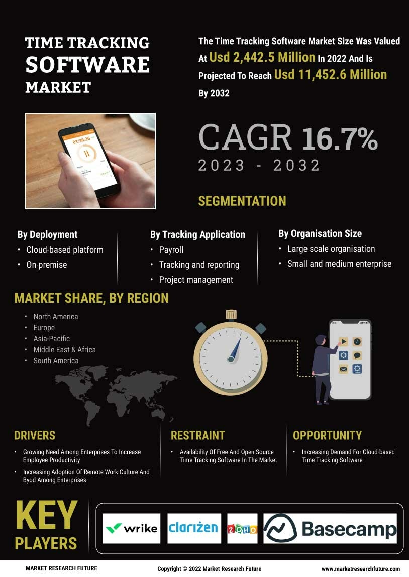 Time Tracking Software Market Research Report - Global Forecast to 2035 Infographic