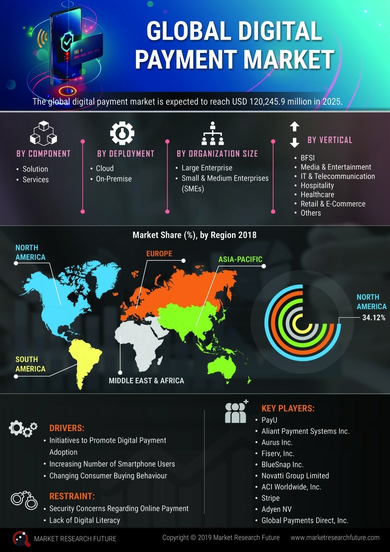 Digital Payment Market Research Report - Forecast Till 2035 Infographic