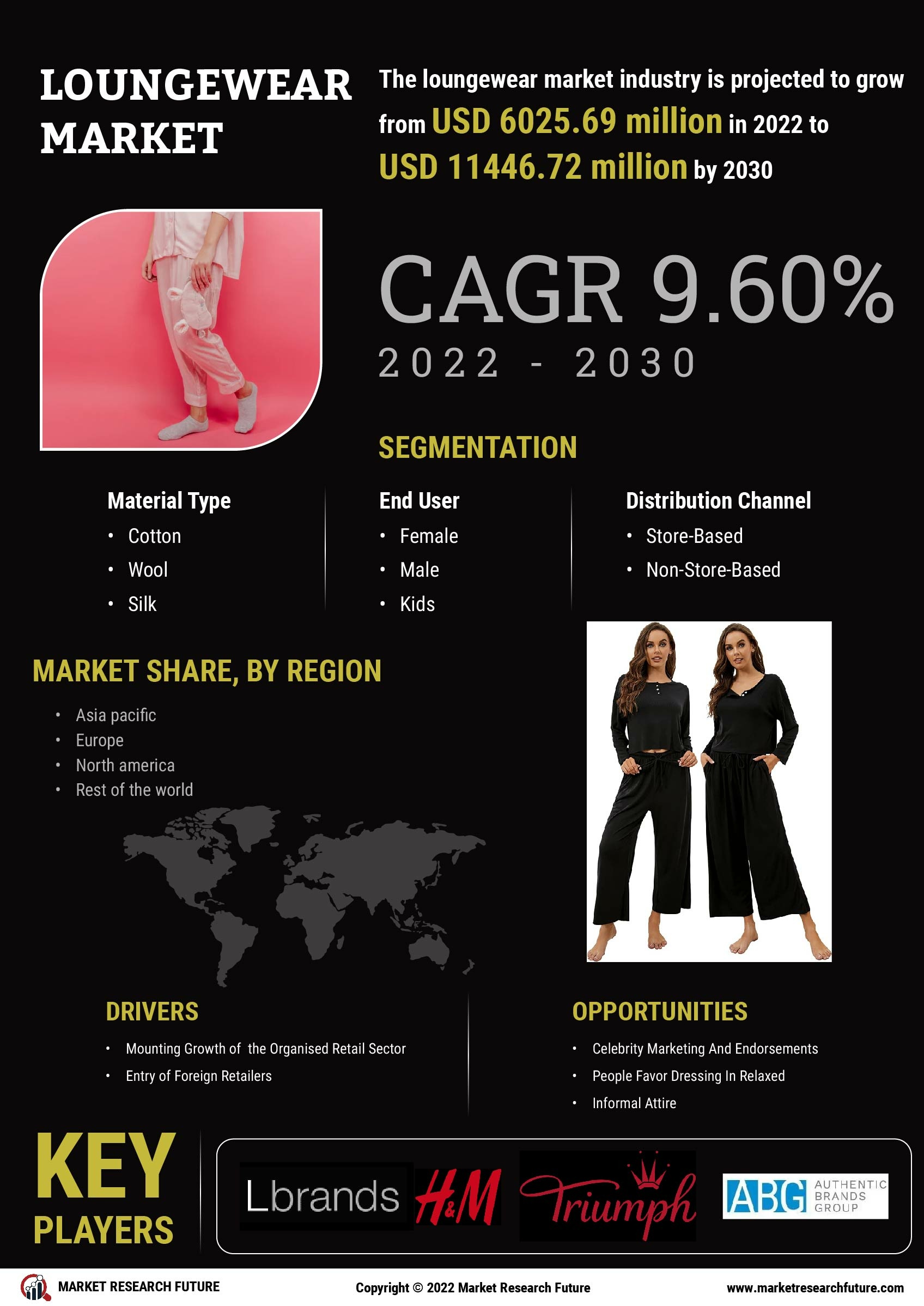 Loungewear Market Research Report - Forecast till 2035 Infographic