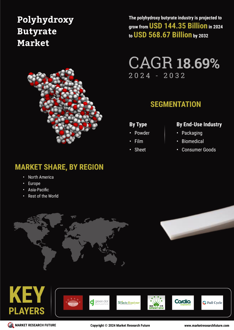 Polyhydroxy butyrate Market Research Report - Global Forecast till 2035 Infographic