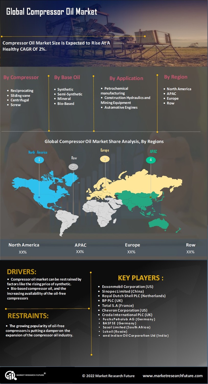 Compressor Oil Market Research Report - Global Forecast till 2035 Infographic