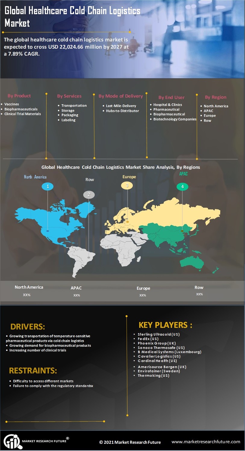 Healthcare Cold Chain Logistics Market Research Report- Forecast To 2035 Infographic