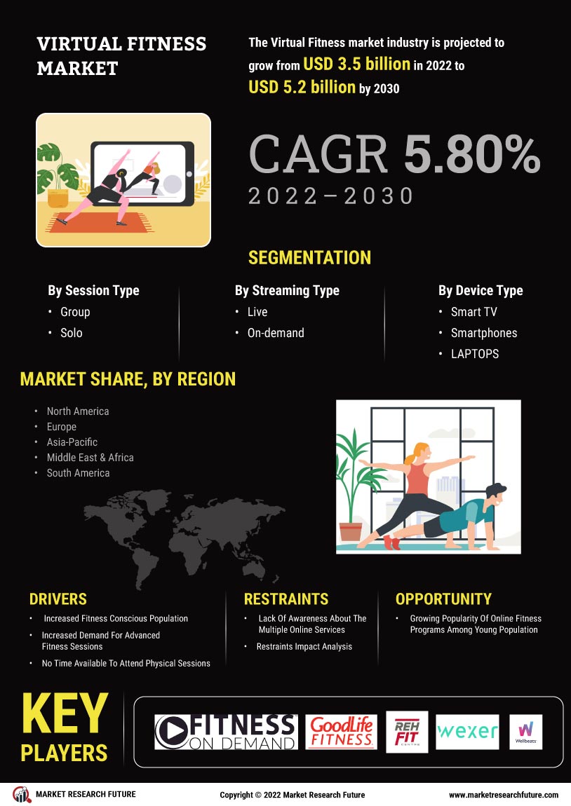 Virtual Fitness Market Research Report - Global Forecast till 2035 Infographic