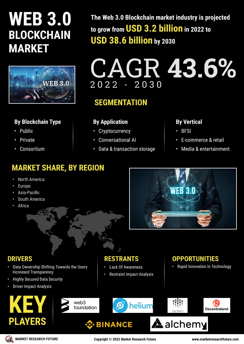 Web 3.0 Blockchain Market Research Report - Global Forecast till 2035 Infographic