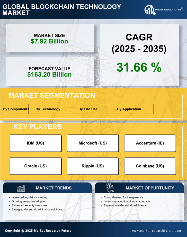 Blockchain Technology Market Research Report - Global Forecast to 2035 Infographic