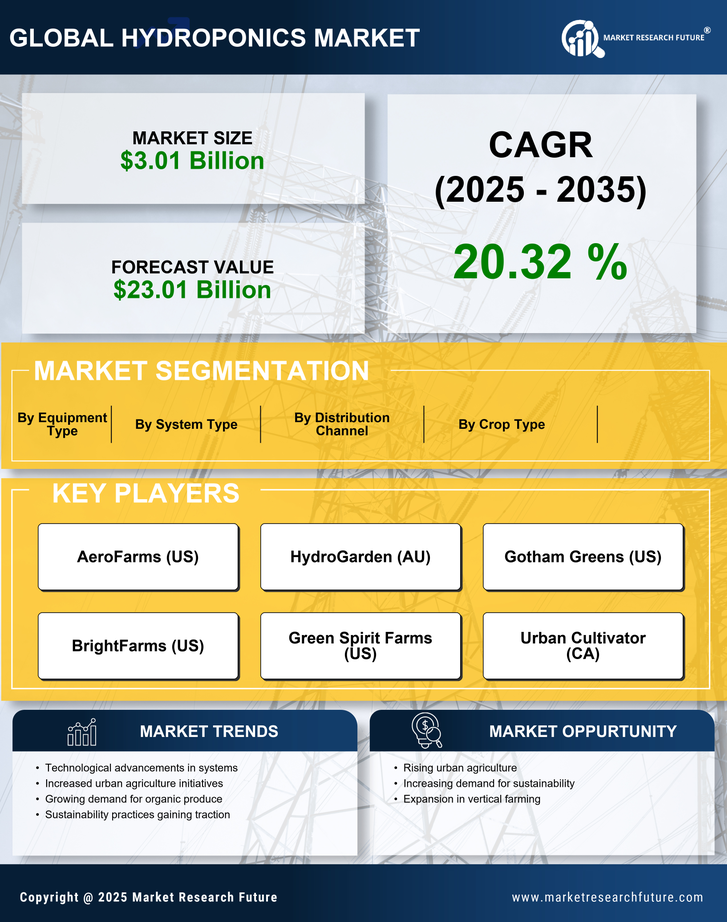 Hydroponics Market Research Report - Forecast till 2035 Infographic