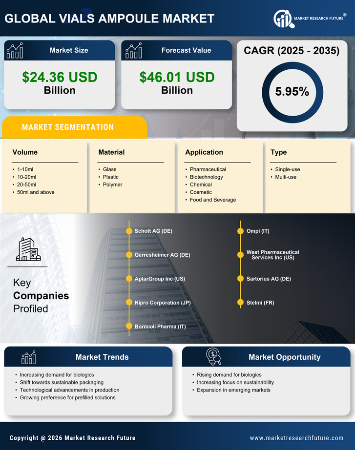 Vials Ampoule Market Research Report-Global Forecast till 2035 Infographic