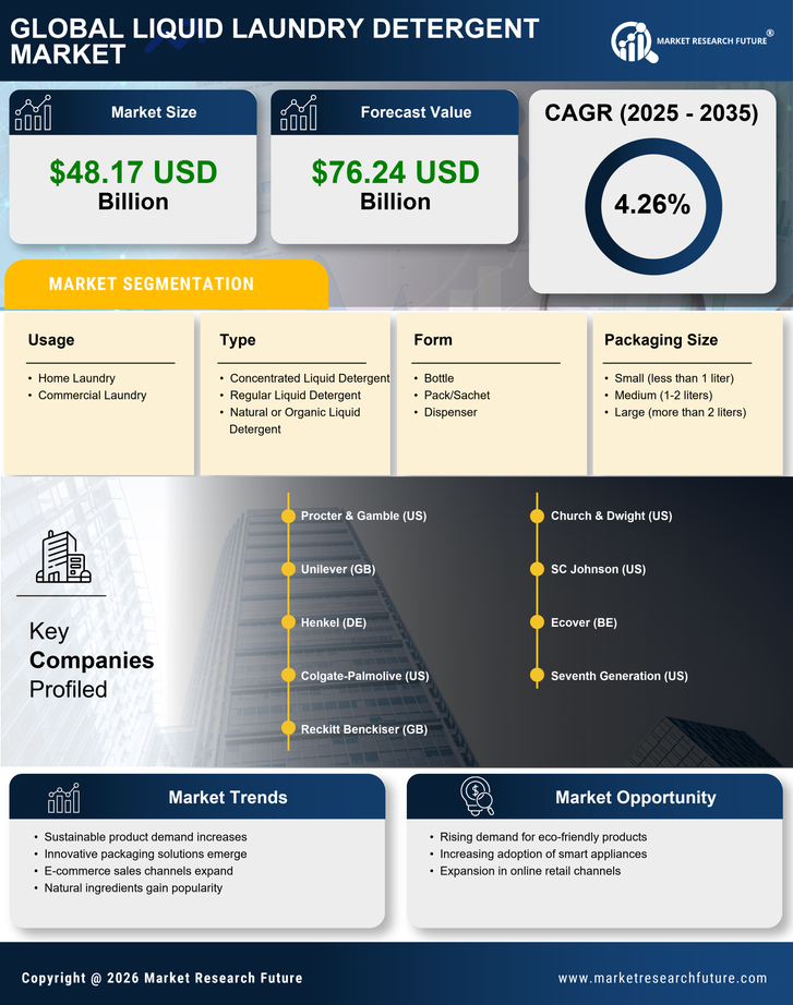 Liquid Laundry Detergent Market Research Report-Global Forecast till 2035 Infographic