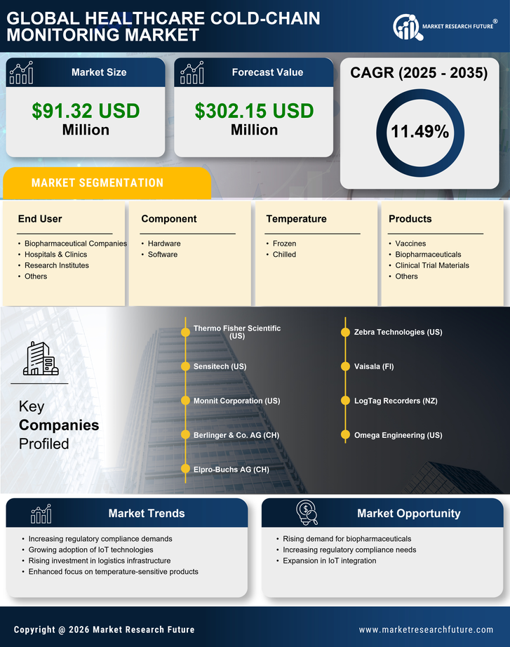 France Healthcare Cold Chain Monitoring Market Research Report- Forecast to 2035 Infographic