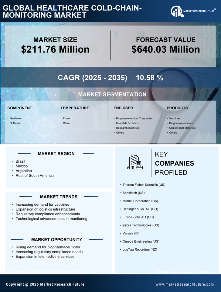 South America Healthcare Cold Chain Monitoring Market 
Research Report- Forecast to 2035 Infographic