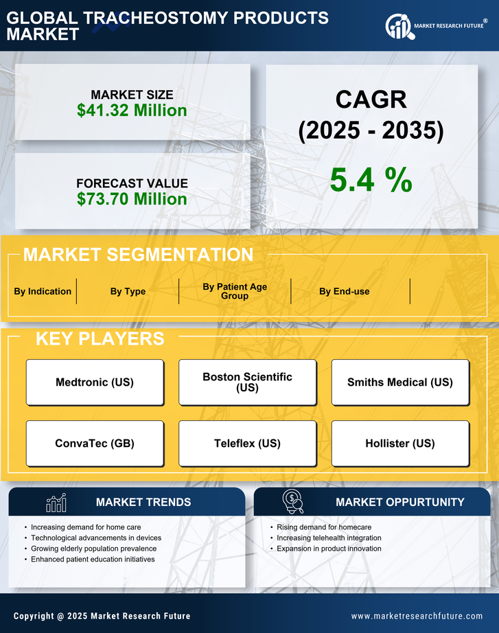 US Tracheostomy Products Market Research Report - Forecast to 2035 Infographic