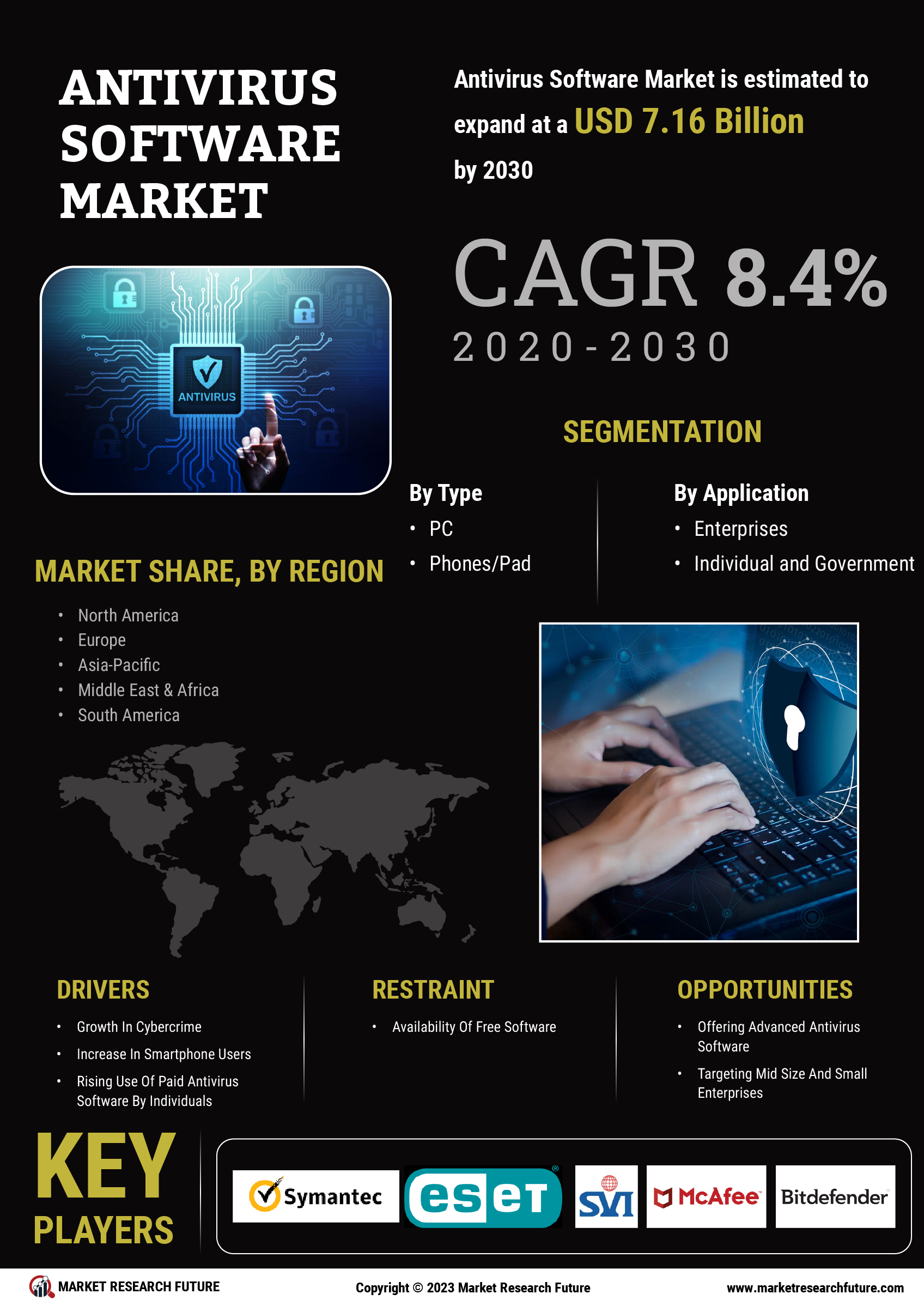 Antivirus Software Market Research Report - Global Forecast till 2035 Infographic