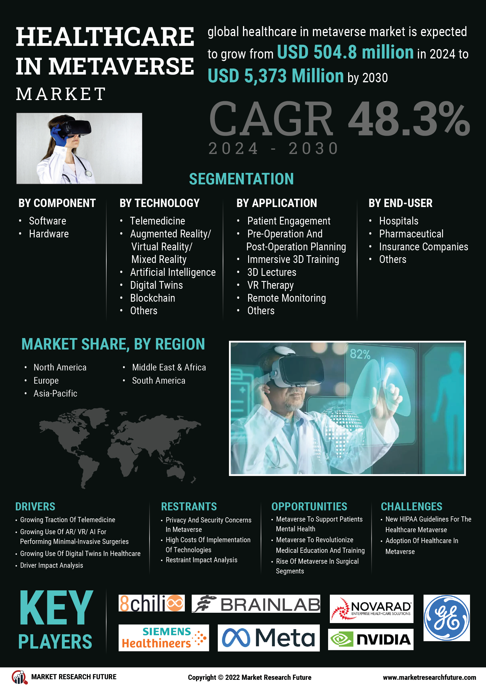 Healthcare in Metaverse Market Research Report - Global Forecast till 2035 Infographic