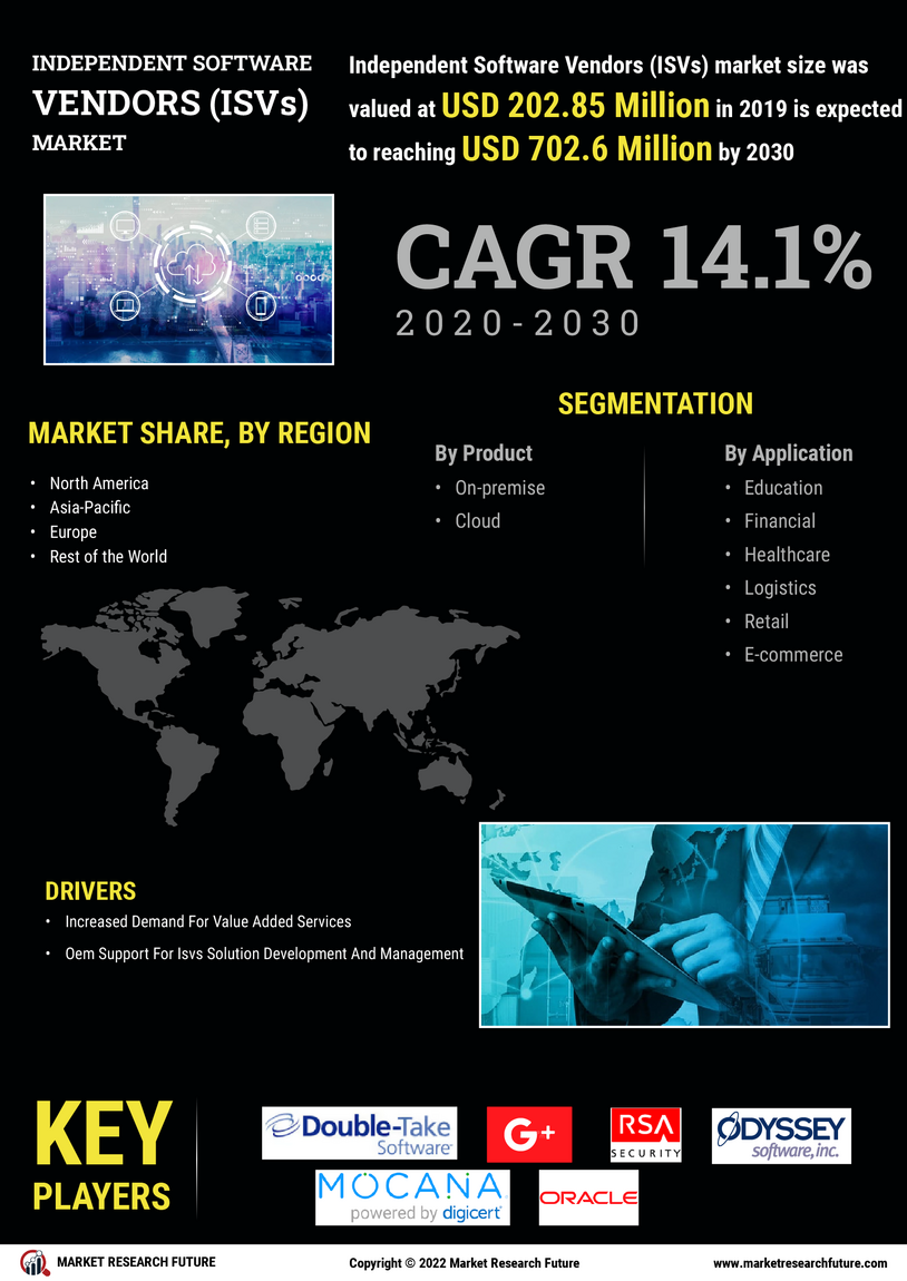 Independent Software Vendor Market Research Report - Global Forecast till 2035 Infographic