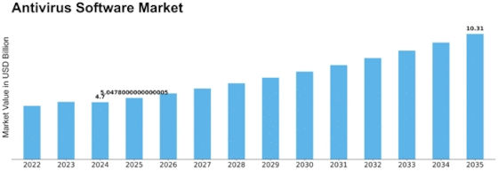 Antivirus Software Market Size
