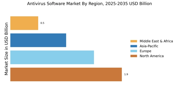 Antivirus Software Market Regional Image