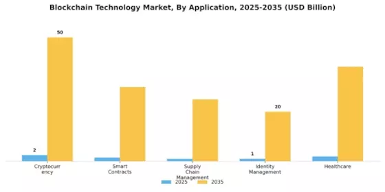 Block Chain Technology Market Segment Image 0