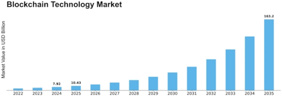 Block Chain Technology Market Size
