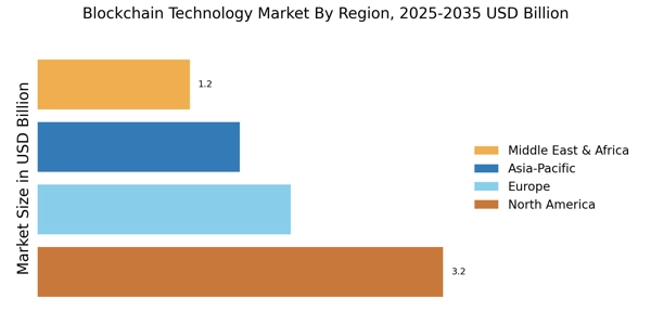 Block Chain Technology Market Regional Image
