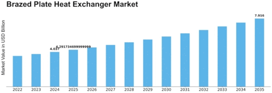 Brazed Plate Heat Exchanger Market Size