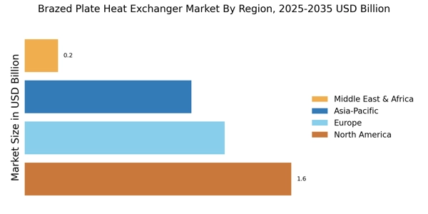 Brazed Plate Heat Exchanger Market Regional Image