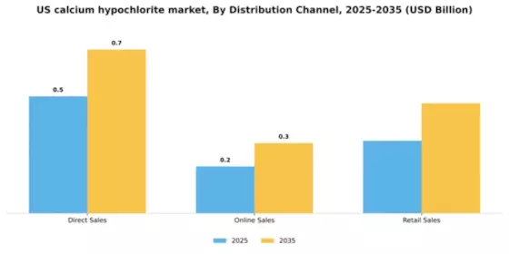 US Calcium Hypochlorite Market Segment Image 1