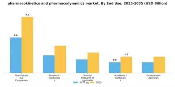 Pharmacokinetics and Pharmacodynamics Market Segment Image 1