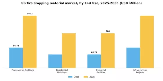 US Fire Stopping Material Market Segment Image 1