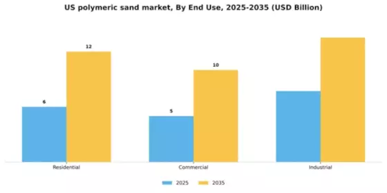 US Polymeric Sand Market Segment Image 2