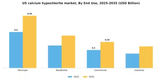 US Calcium Hypochlorite Market Segment Image 2