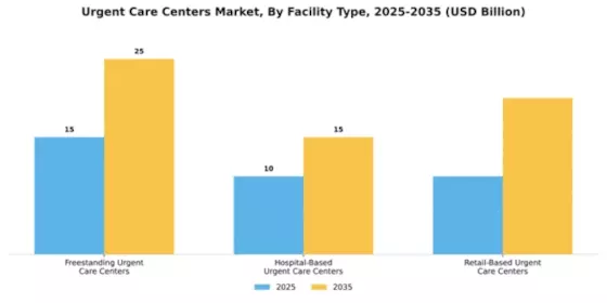 Urgent Care Centers Market Segment Image 0