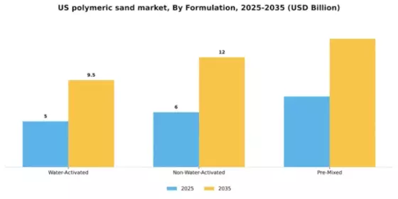 US Polymeric Sand Market Segment Image 3