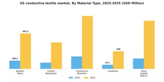 US Conductive Textile  Market Segment Image 3