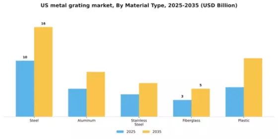 US Metal Grating Market Segment Image 3
