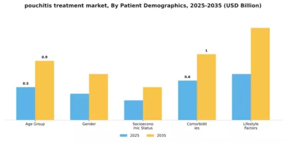 Pouchitis Treatment Market  Segment Image 2