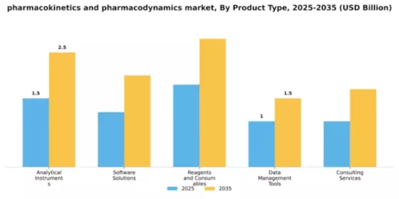 Pharmacokinetics and Pharmacodynamics Market Segment Image 3