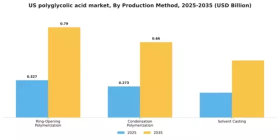 US Polyglycolic Acid Market Segment Image 4