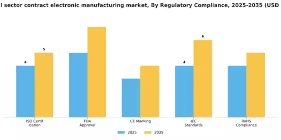 Medical Sector Contract Electronic Manufacturing Market Segment Image 3