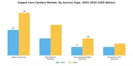 Urgent Care Centers Market Segment Image 3