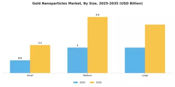 Gold Nanoparticles Market Segment Image 3