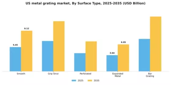 US Metal Grating Market Segment Image 4