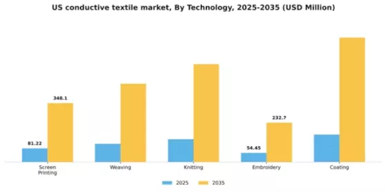 US Conductive Textile  Market Segment Image 4