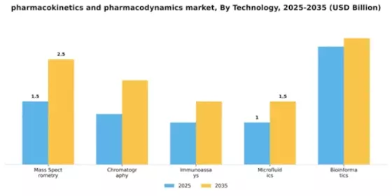 Pharmacokinetics and Pharmacodynamics Market Segment Image 4