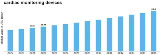 Cardiac Monitoring Devices Market Size