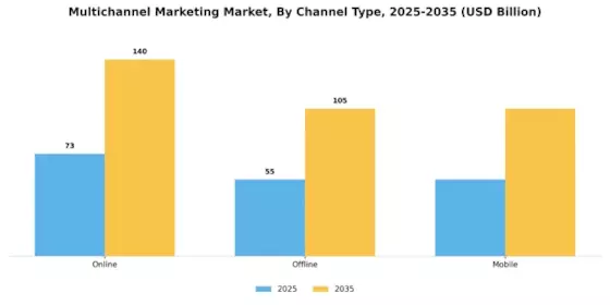 Multichannel Marketing Market Segment Image 0