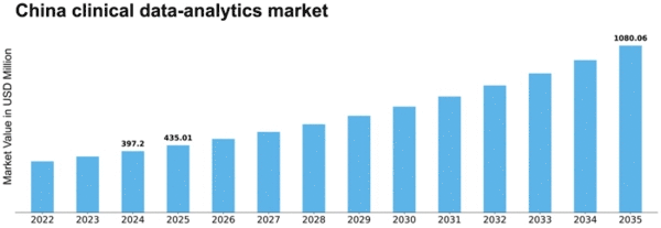 China Clinical Data Analytics Market Size