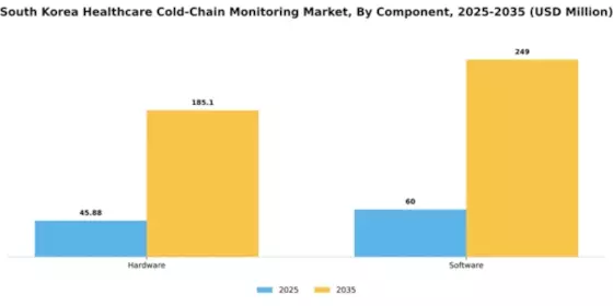 South Korea Healthcare Cold Chain Monitoring Market Segment Image 0