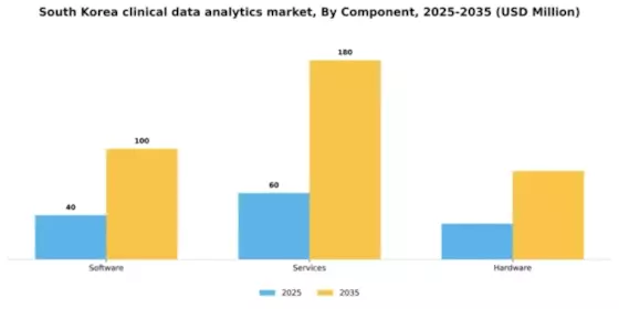 South Korea Clinical Data Analytics Market Segment Image 1