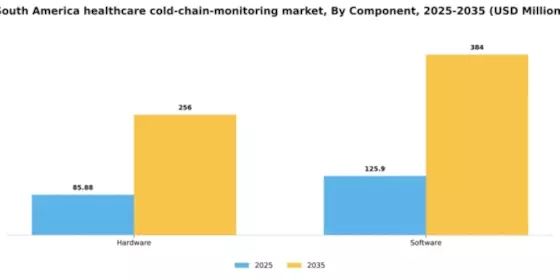 South America Healthcare Cold Chain Monitoring Market Segment Image 0