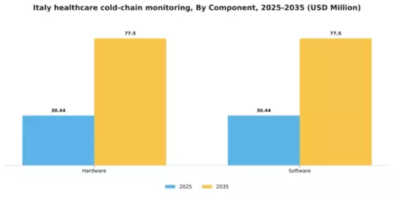 Italy Healthcare Cold Chain Monitoring Market Segment Image 0